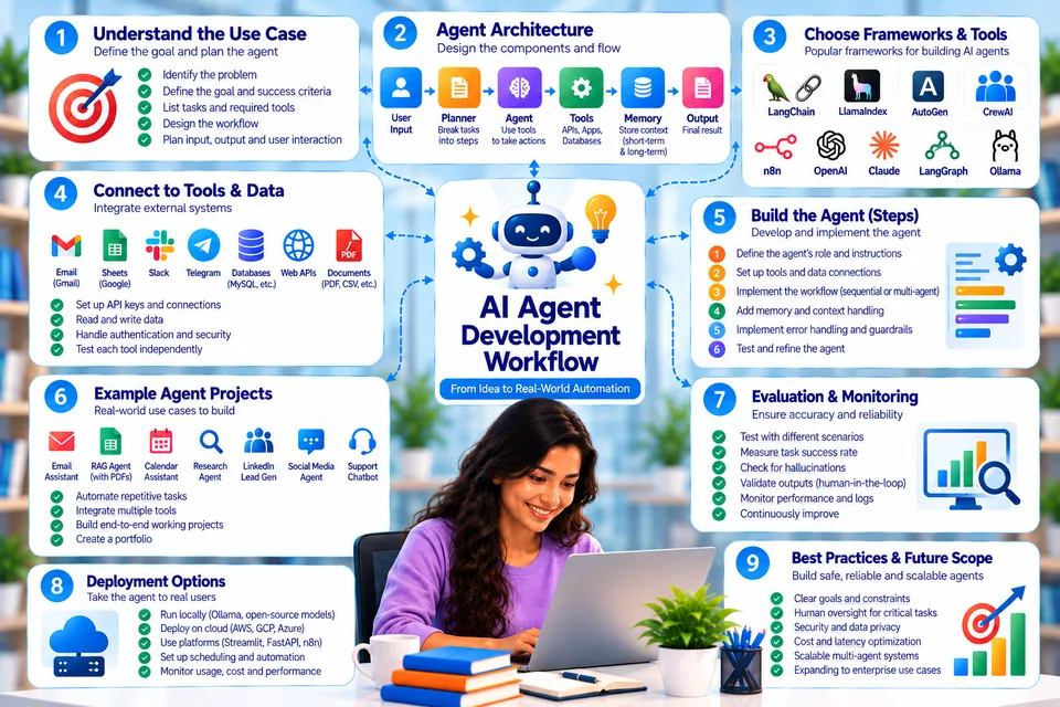AI agent development workflow illustration